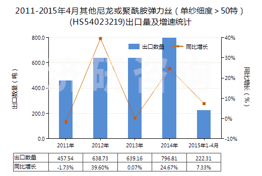 2011-2015年4月其他尼龍或聚酰胺彈力絲（單紗細度＞50特）(HS54023219)出口量及增速統(tǒng)計